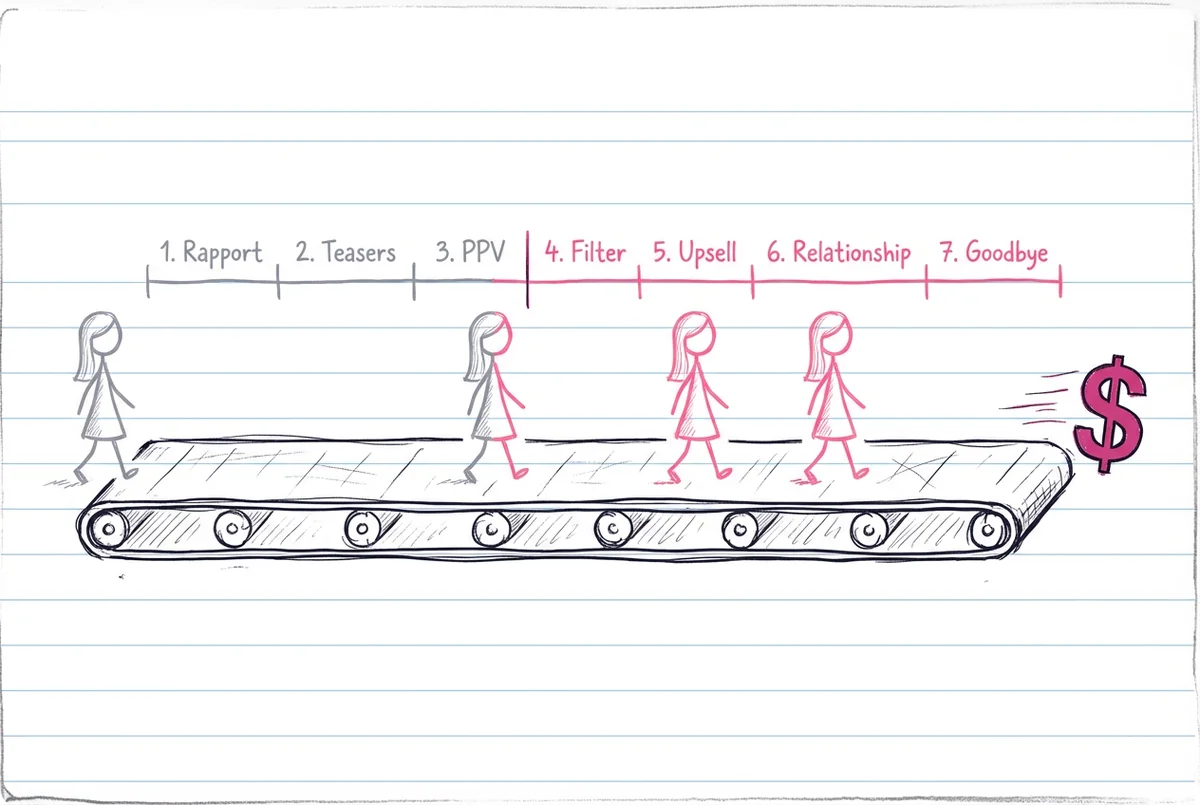 Fließband-Diagramm mit dem 7-Schritte-Chatting-Game-Plan — Abonnent kommt grau rein und verlässt als pinker Käufer durch Rapport, Teaser, PPV, Filter, Upsell, Beziehung und Verabschiedung
