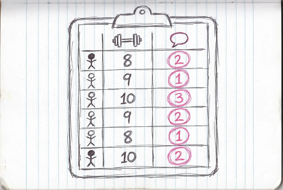 Tarjeta de evaluación en portapapeles con seis filas — puntuaciones de cuerpo todas 8-10 en gris, puntuaciones de personalidad todas 1-3 circuladas en rosa