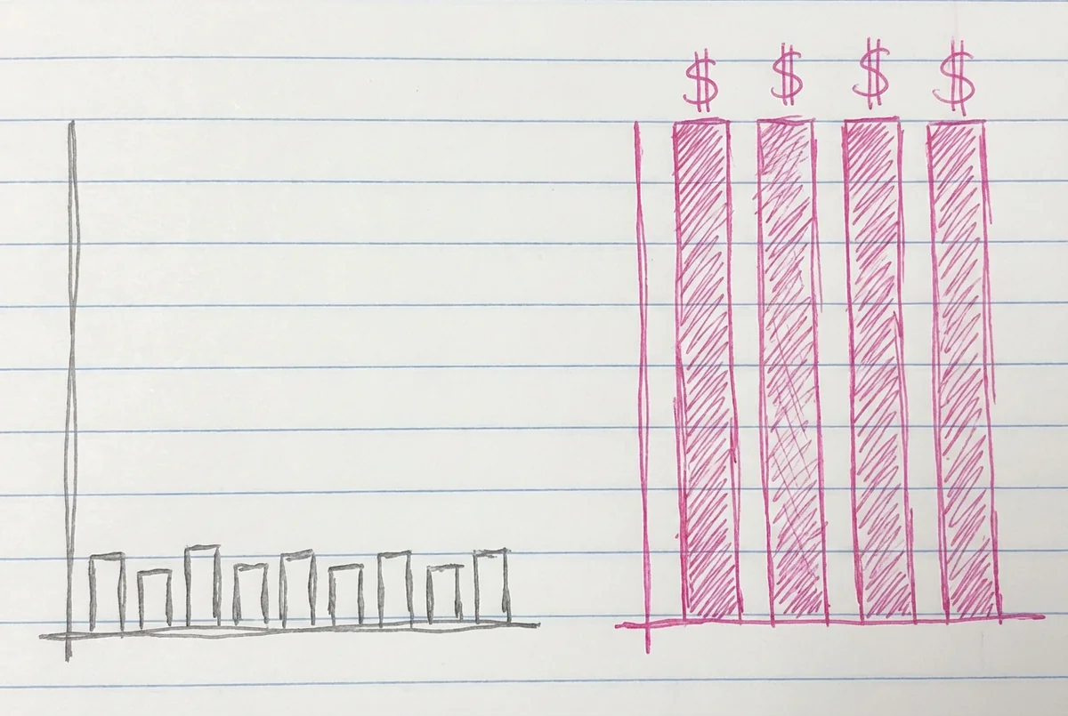 Dos gráficos de barras — gráfico gris con muchas barras cortas versus gráfico rosa con pocas barras altas coronadas con signos de dólar, mostrando economía de volumen vs valor